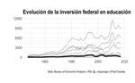 Análisis de las inversiones de EEUU entre 1947 y 2017